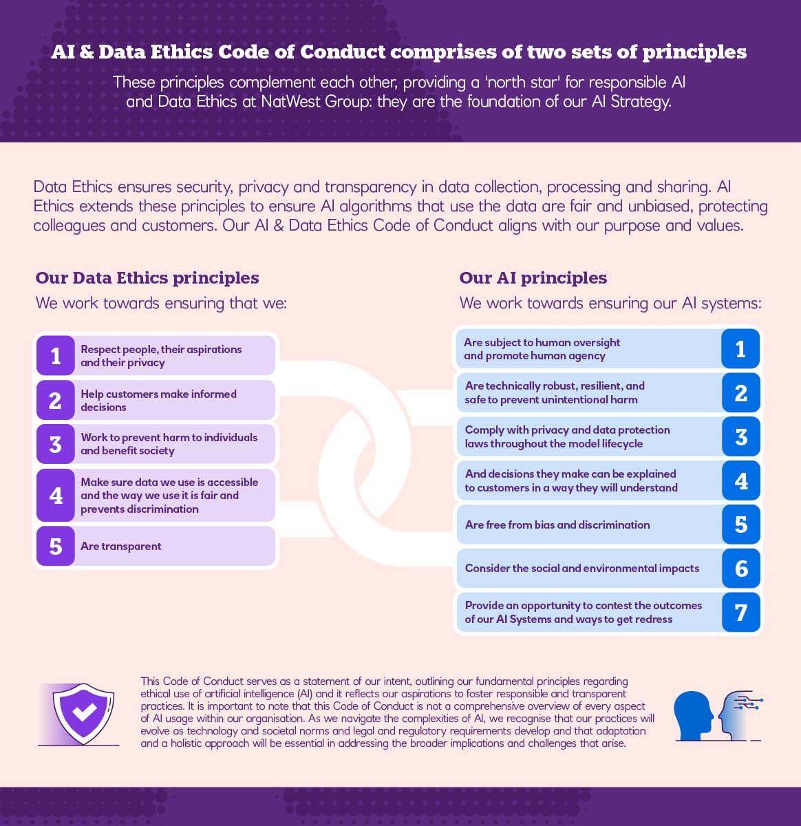 Image showing NatWest Group’s Artificial Intelligence Code of Conduct principles.