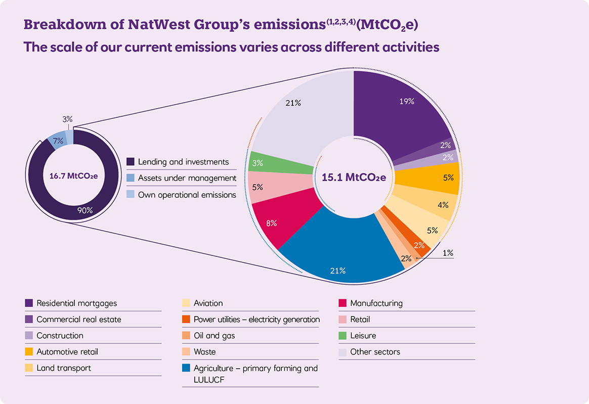 Breakdown of NWG emissions