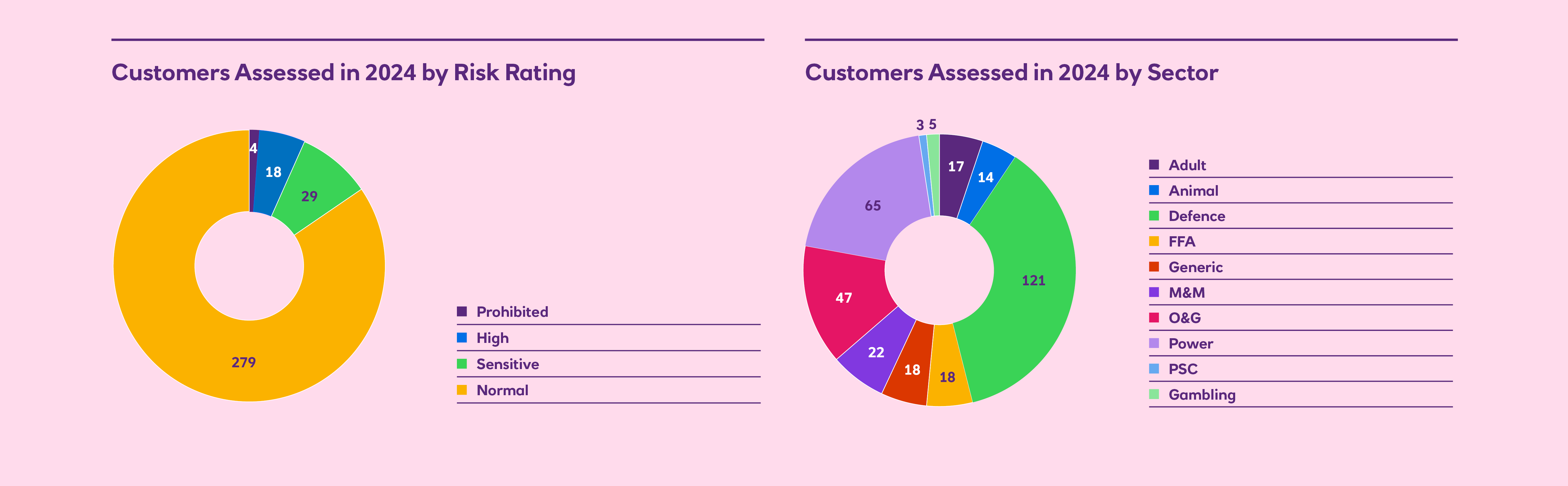 2 pie charts: one describing the customers assessed in 2024 by category and one describing the customers assessed in 2024 by sector