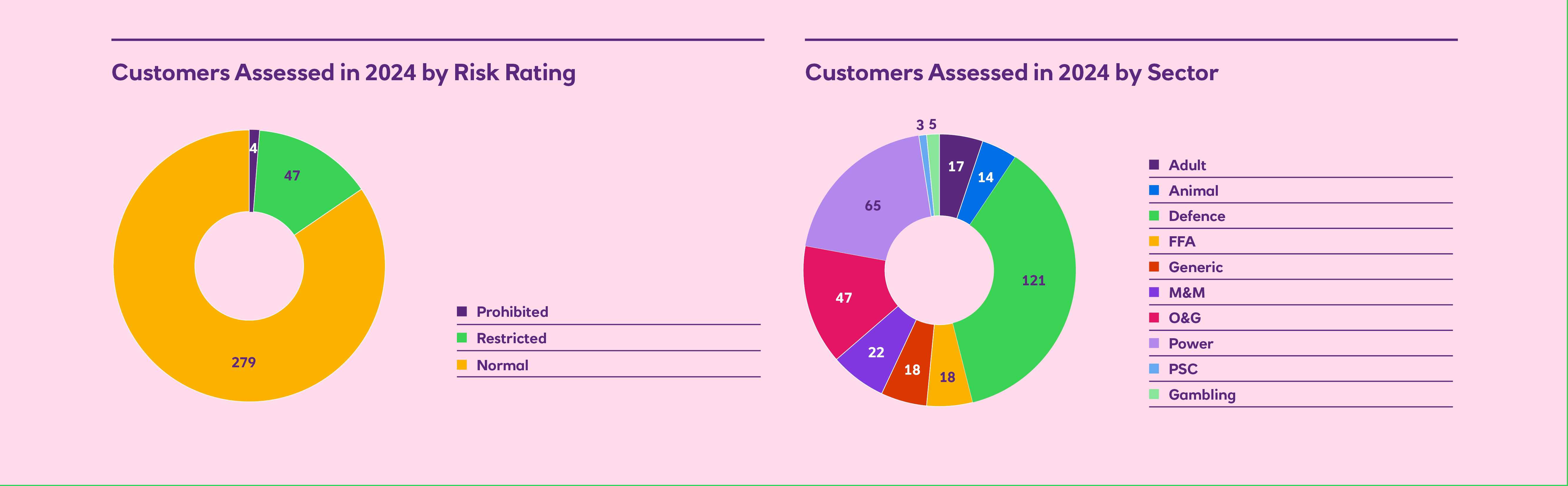 2 pie charts: one describing the customers assessed in 2024 by category and one describing the customers assessed in 2024 by sector