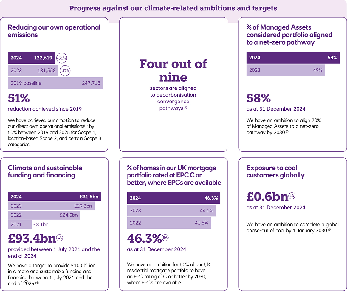 Progress against our climate-related ambitions and targets