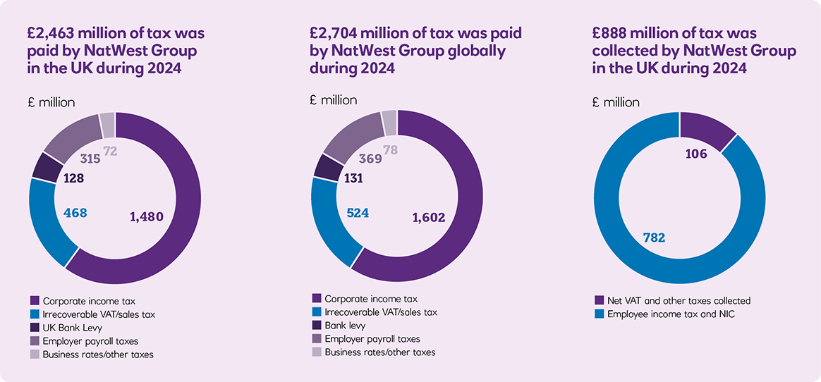 Infographic showing where tax was paid by NatWest Group in UK, globally and by geographical region