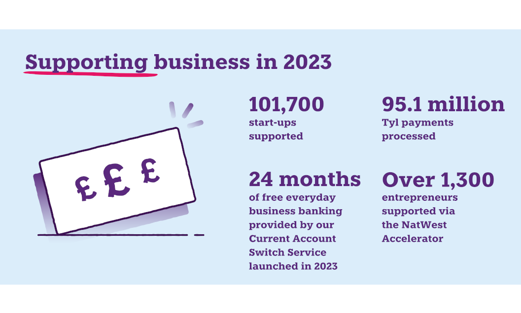 Graphic reads ‘101,700 start-ups supported. 95.1 million Tyl payments processed. 24 months of free everyday business banking provided by our Current Account Switch Service launched in 2023. Over 1,300 entrepreneurs supported via the NatWest Accelerator.