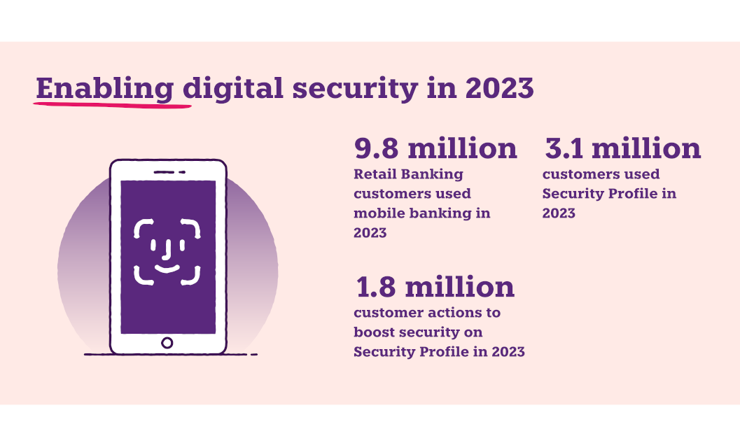 Graphic reads ‘9.8 million Retail Banking customers used mobile banking in 2023. 3.1 million customers used Security Profile in 2023. 1.8 million customer actions to boost security on Security Profile in 2023.