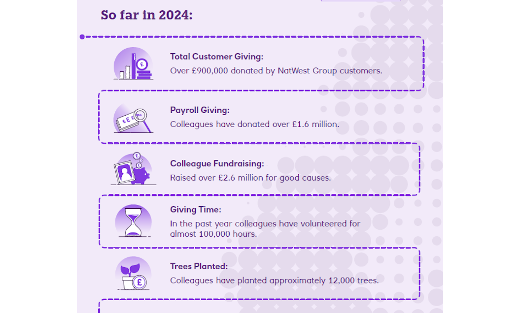 Our support for charities and good causes in 2024 NatWest Group