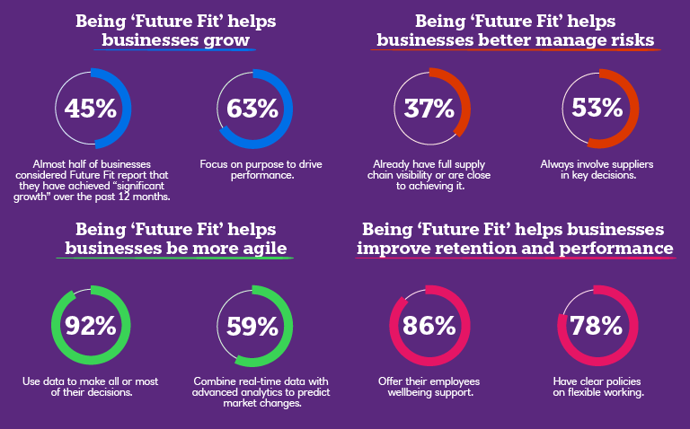 Chart showing benefits of being Future Fit