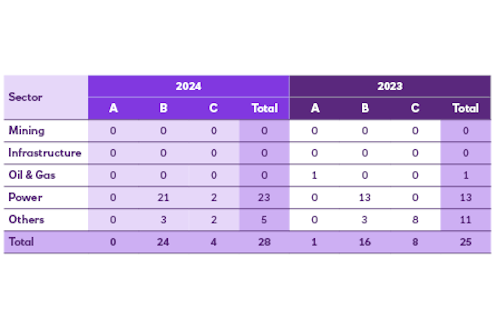 2024 and 2023 Project Finance categorised against Equator Principles by industry sector